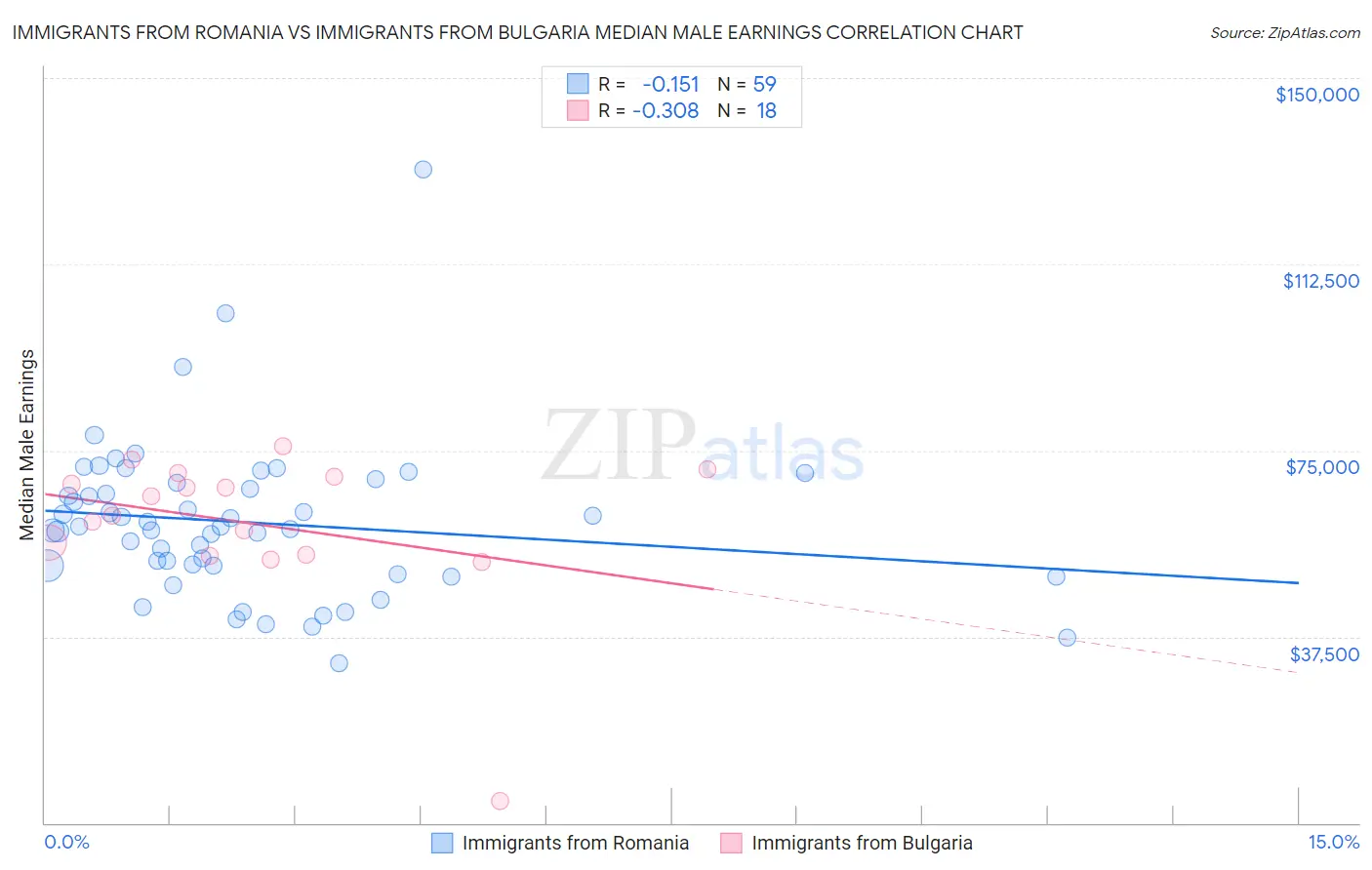Immigrants from Romania vs Immigrants from Bulgaria Median Male Earnings