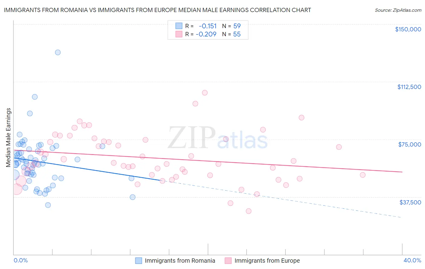 Immigrants from Romania vs Immigrants from Europe Median Male Earnings