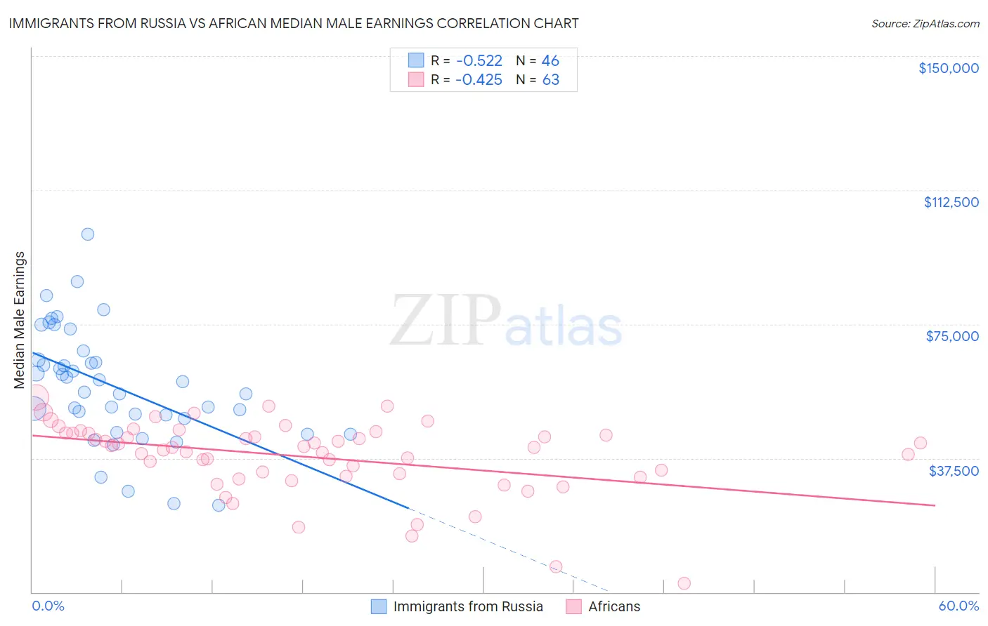 Immigrants from Russia vs African Median Male Earnings