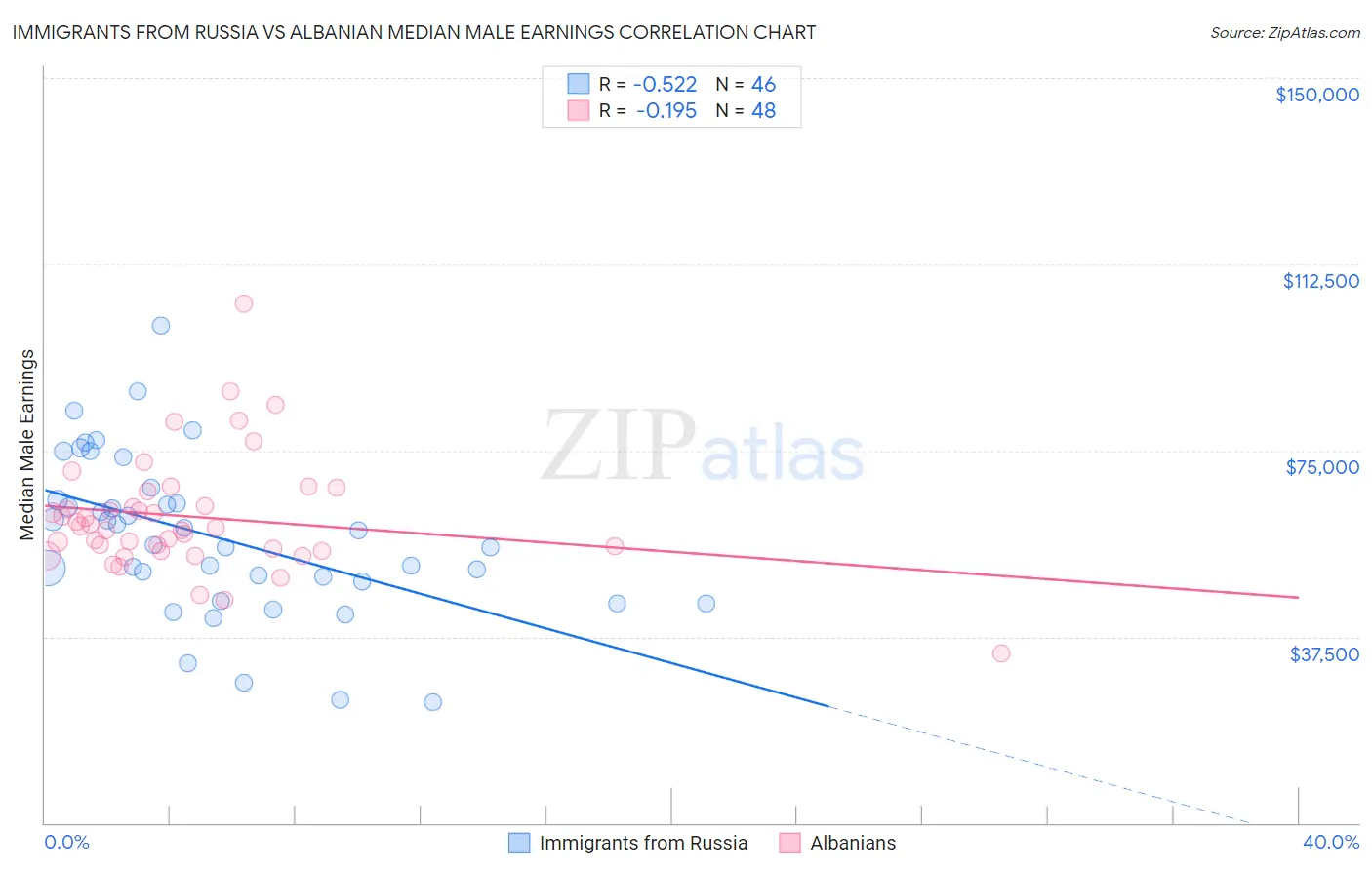 Immigrants from Russia vs Albanian Median Male Earnings