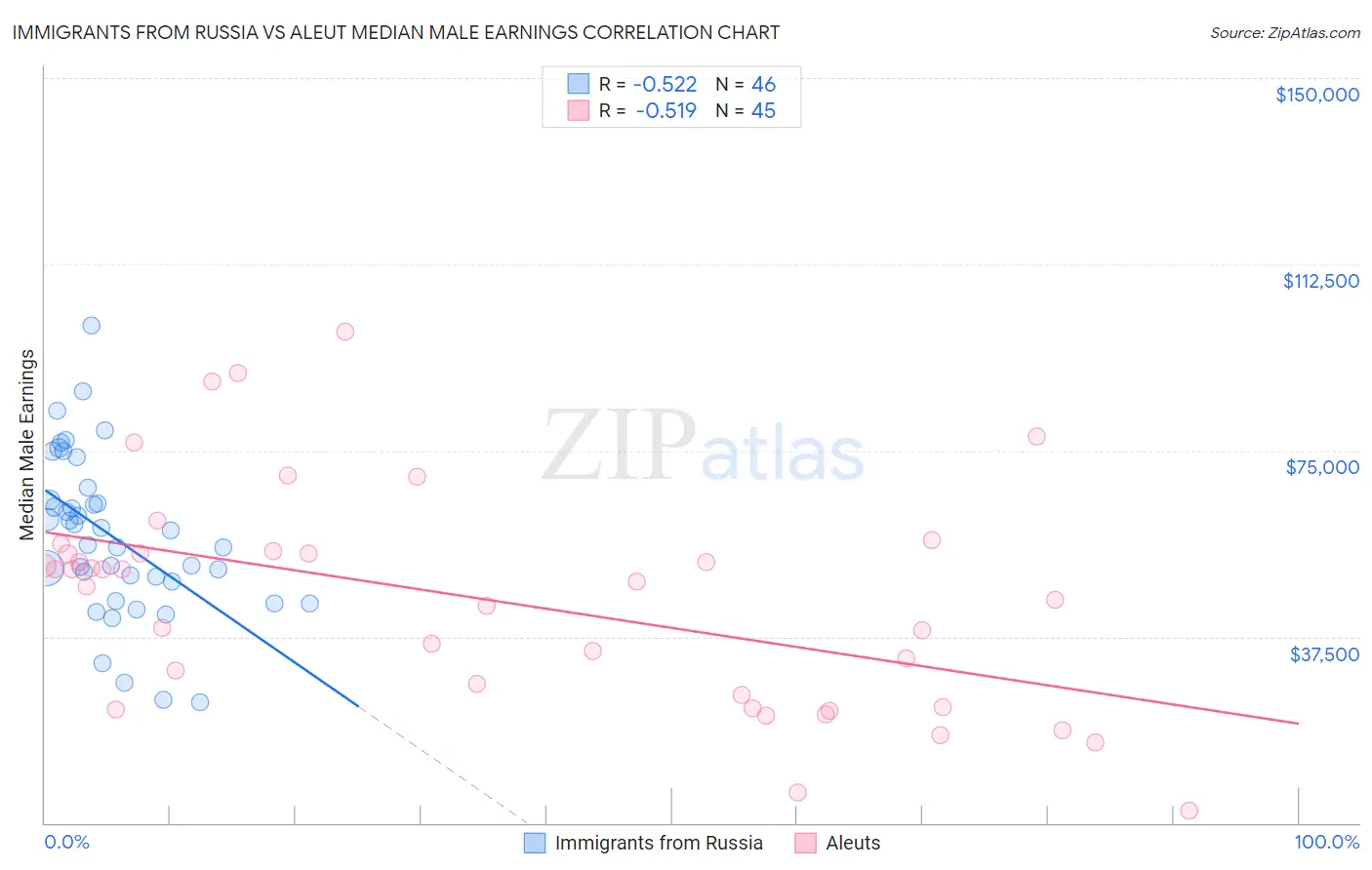 Immigrants from Russia vs Aleut Median Male Earnings