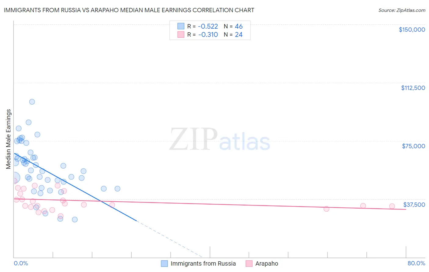 Immigrants from Russia vs Arapaho Median Male Earnings