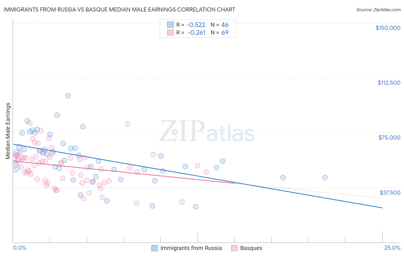 Immigrants from Russia vs Basque Median Male Earnings