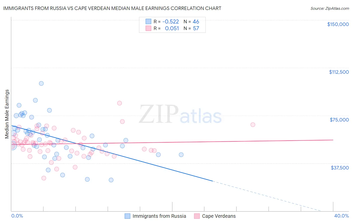 Immigrants from Russia vs Cape Verdean Median Male Earnings