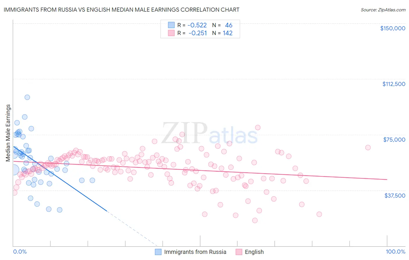 Immigrants from Russia vs English Median Male Earnings