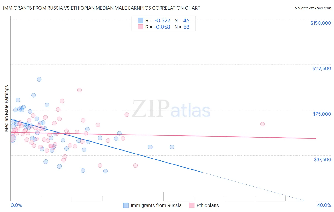 Immigrants from Russia vs Ethiopian Median Male Earnings