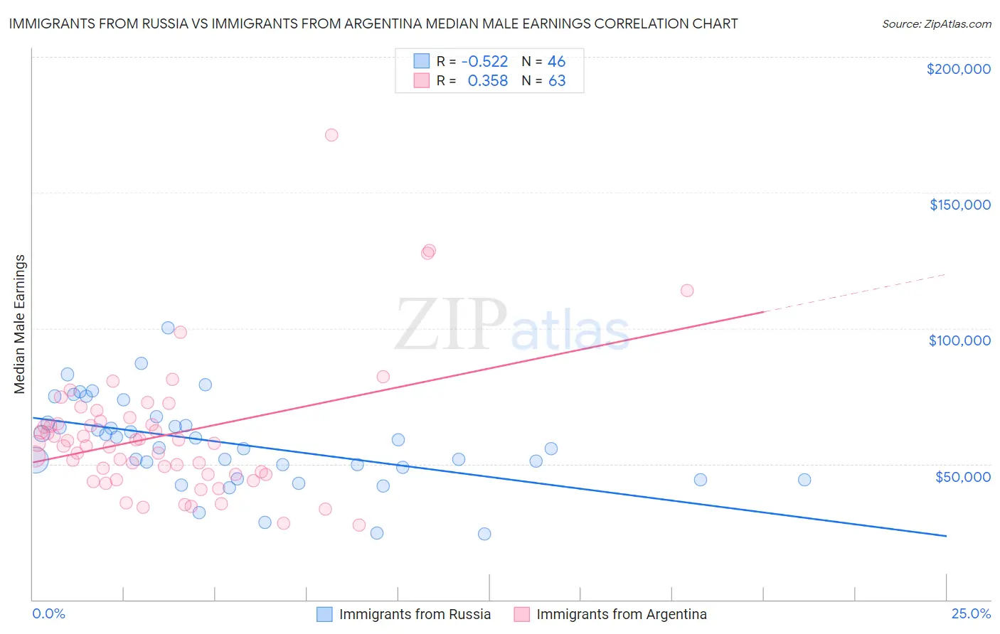 Immigrants from Russia vs Immigrants from Argentina Median Male Earnings