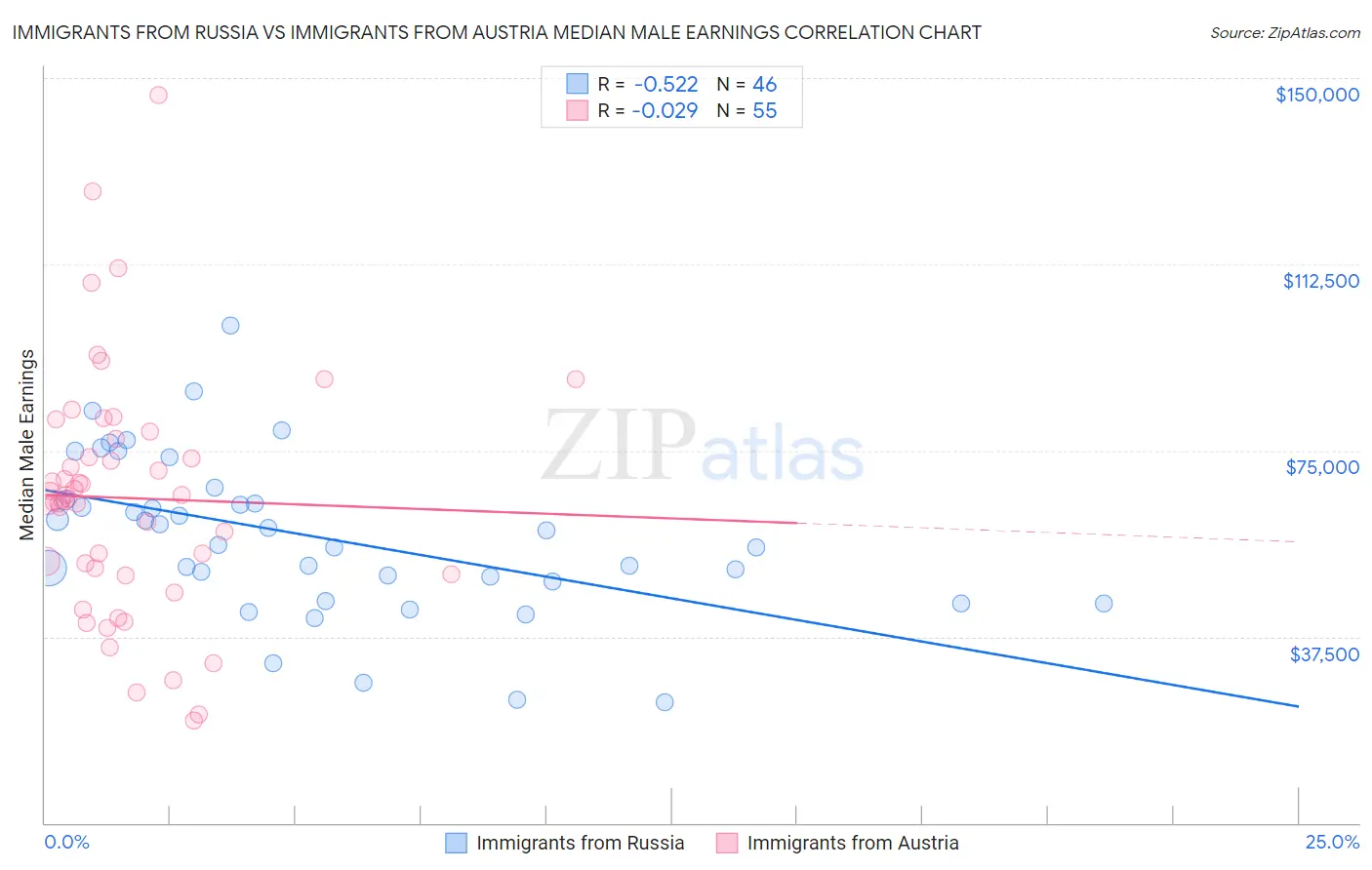 Immigrants from Russia vs Immigrants from Austria Median Male Earnings