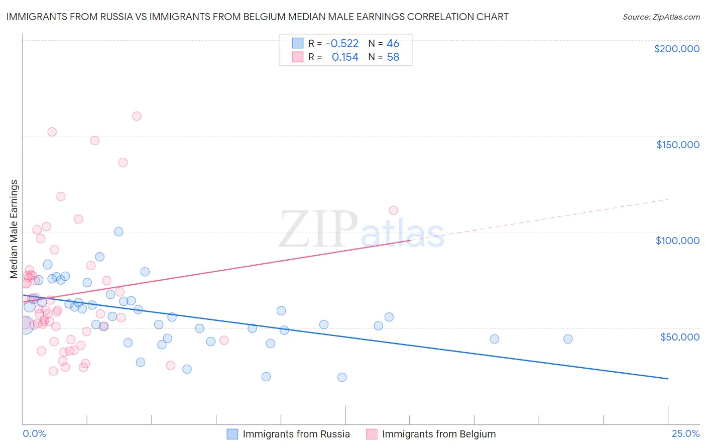 Immigrants from Russia vs Immigrants from Belgium Median Male Earnings
