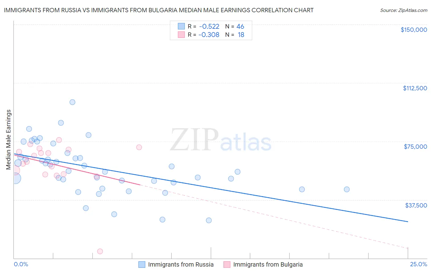 Immigrants from Russia vs Immigrants from Bulgaria Median Male Earnings
