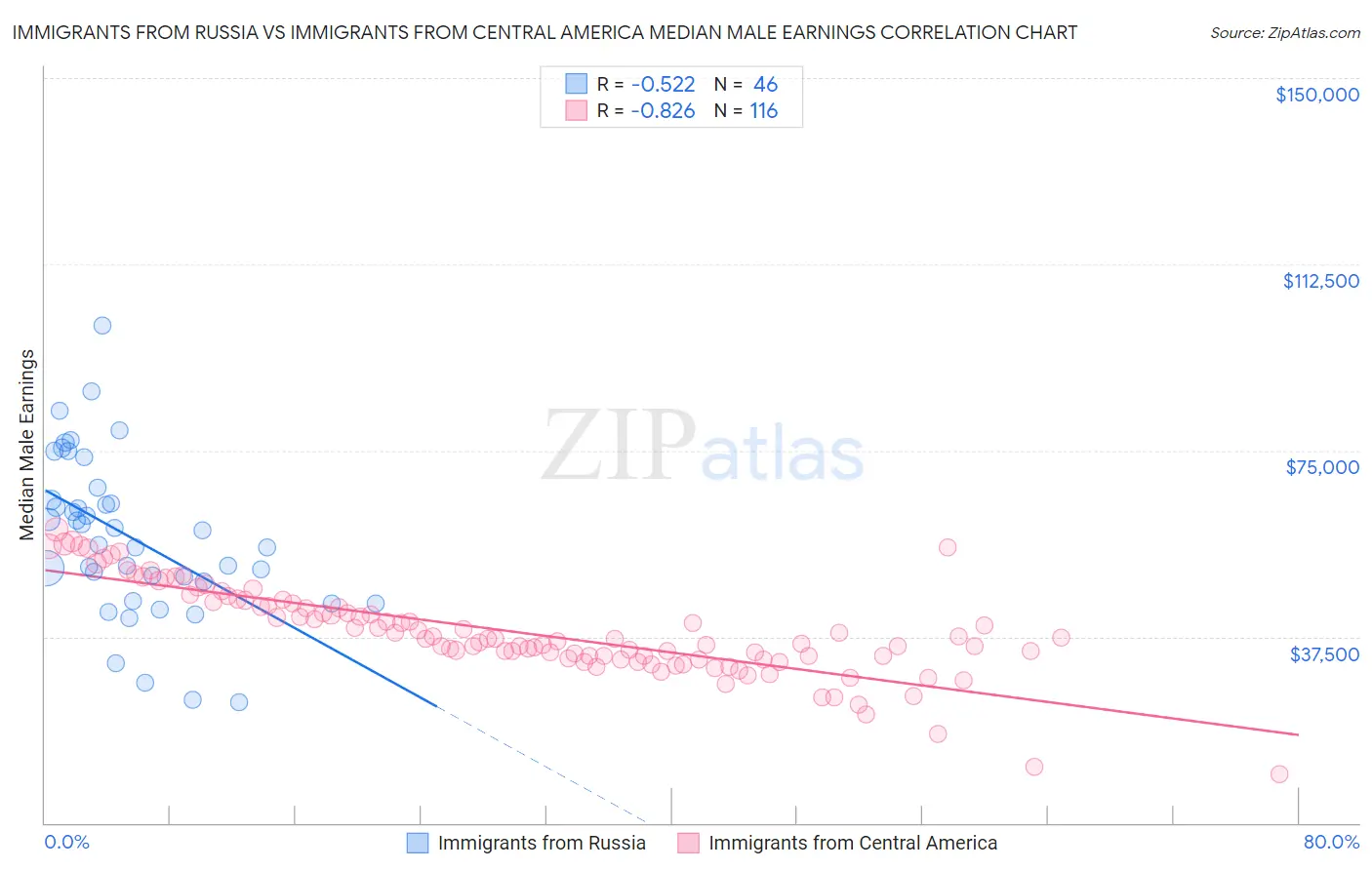 Immigrants from Russia vs Immigrants from Central America Median Male Earnings