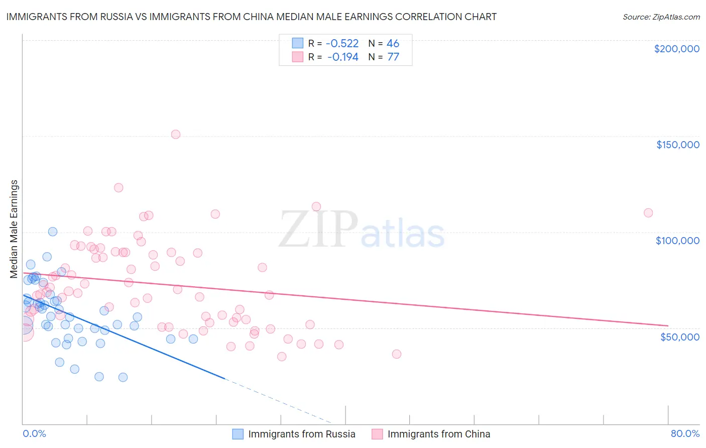 Immigrants from Russia vs Immigrants from China Median Male Earnings