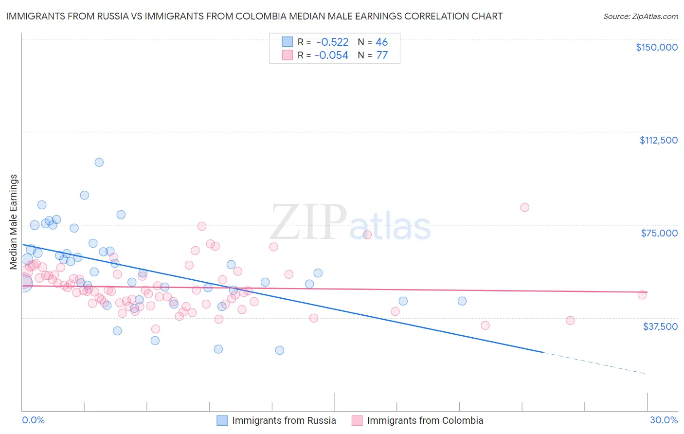 Immigrants from Russia vs Immigrants from Colombia Median Male Earnings