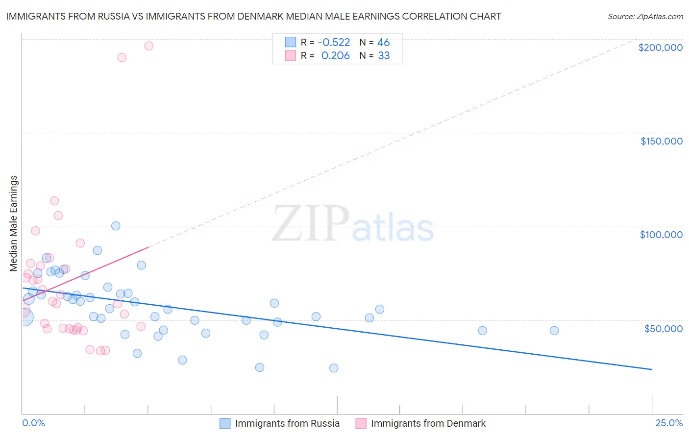 Immigrants from Russia vs Immigrants from Denmark Median Male Earnings