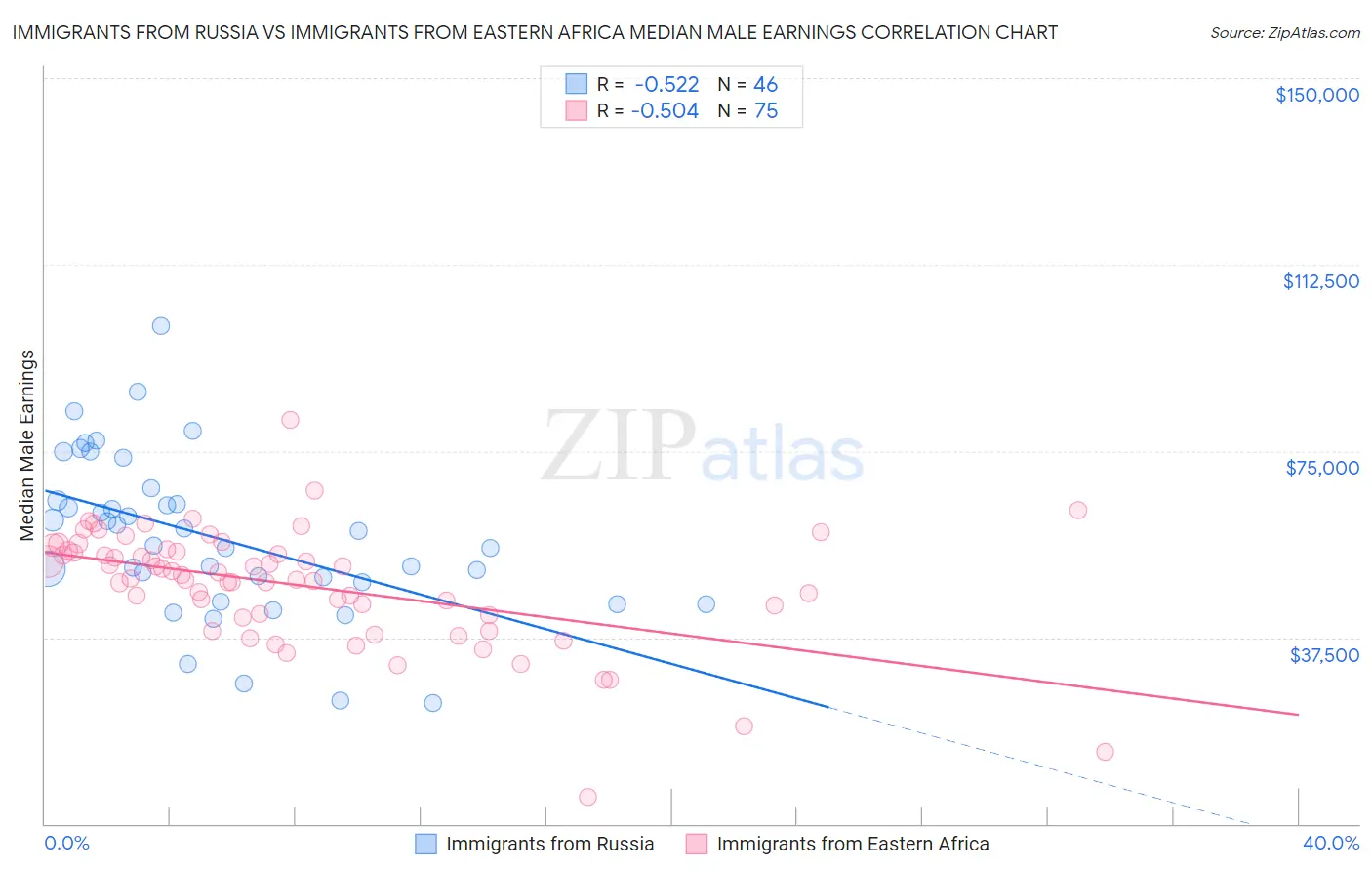 Immigrants from Russia vs Immigrants from Eastern Africa Median Male Earnings