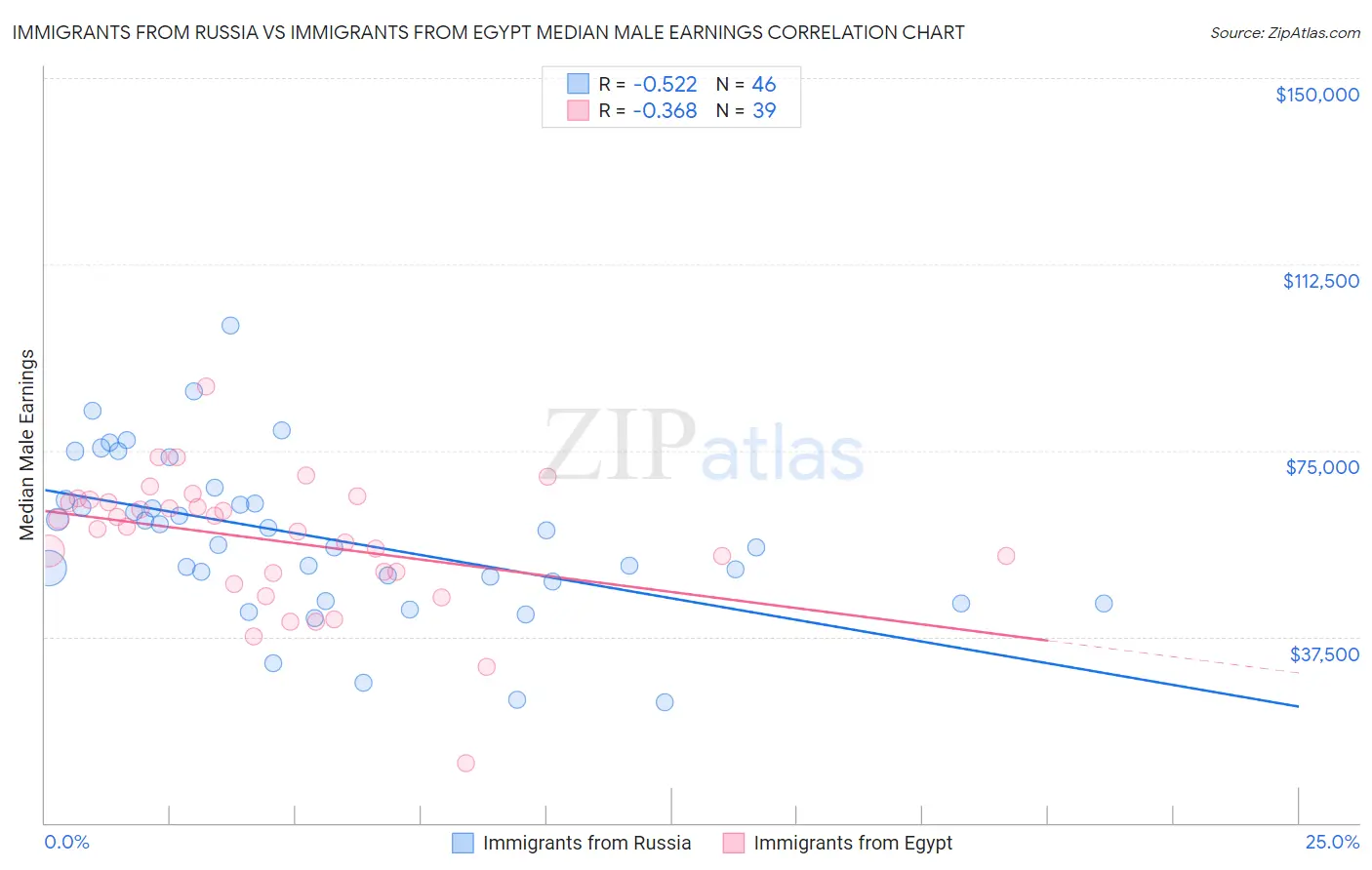 Immigrants from Russia vs Immigrants from Egypt Median Male Earnings