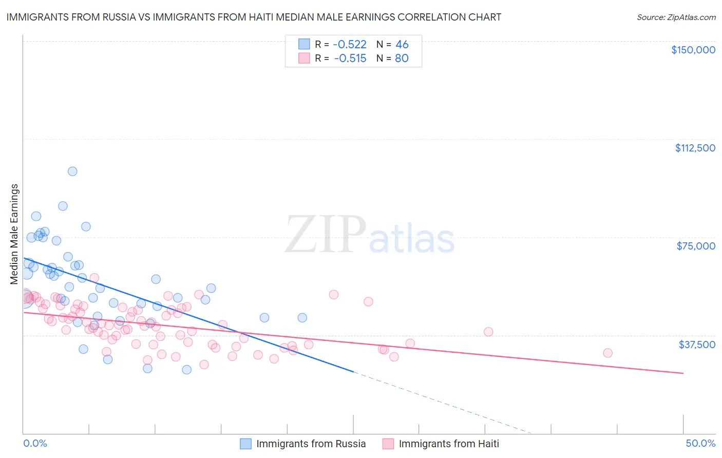 Immigrants from Russia vs Immigrants from Haiti Median Male Earnings