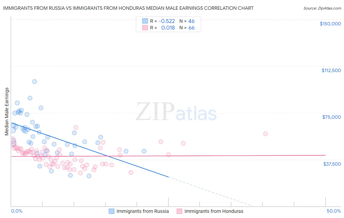 Immigrants from Russia vs Immigrants from Honduras Median Male Earnings