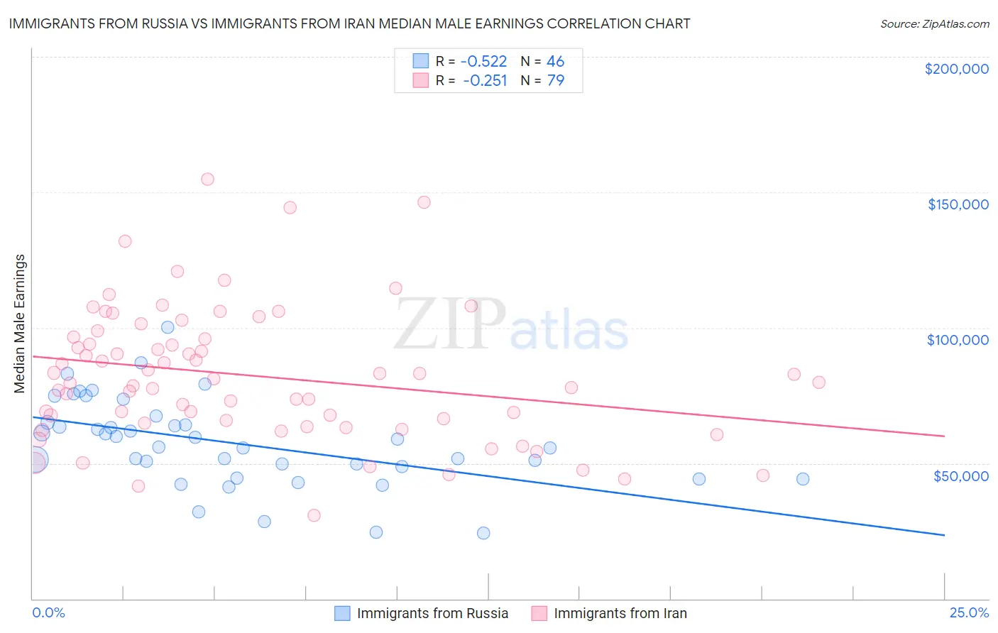 Immigrants from Russia vs Immigrants from Iran Median Male Earnings