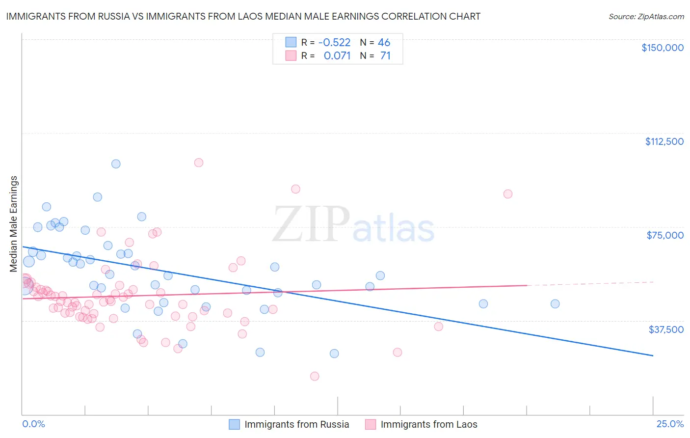 Immigrants from Russia vs Immigrants from Laos Median Male Earnings