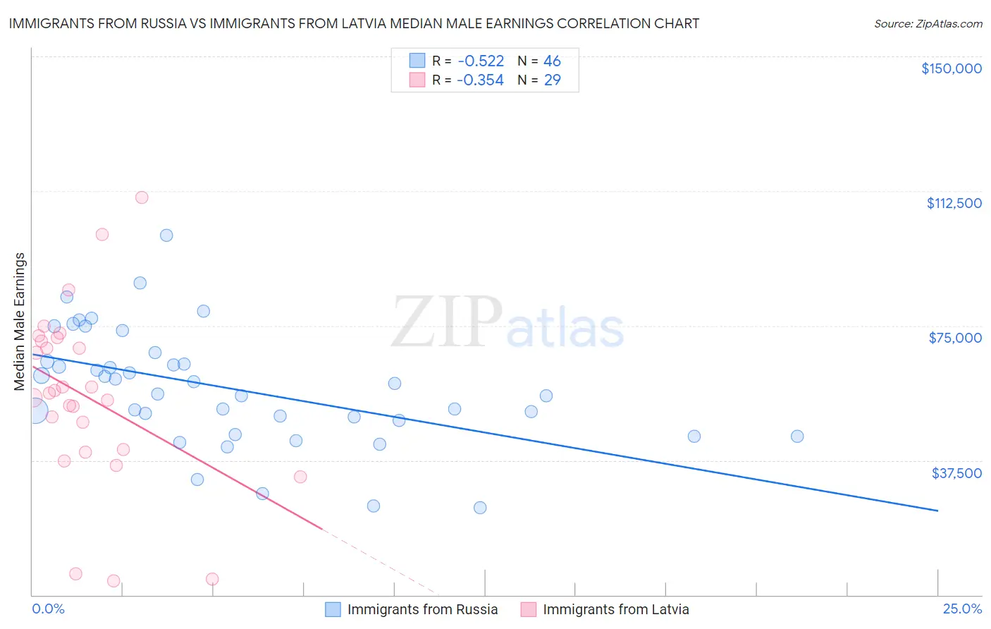 Immigrants from Russia vs Immigrants from Latvia Median Male Earnings