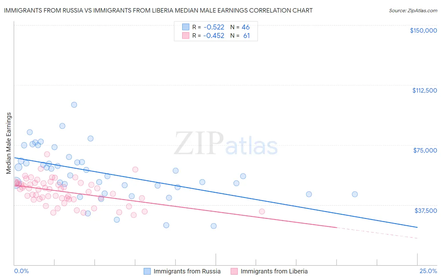 Immigrants from Russia vs Immigrants from Liberia Median Male Earnings