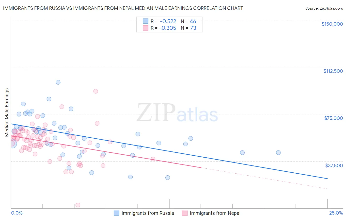 Immigrants from Russia vs Immigrants from Nepal Median Male Earnings