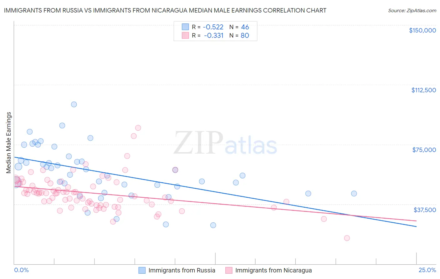 Immigrants from Russia vs Immigrants from Nicaragua Median Male Earnings