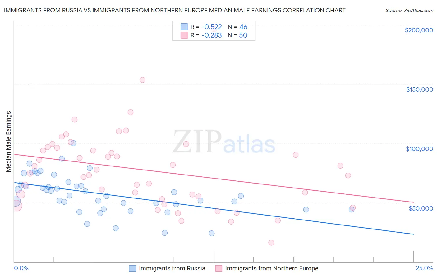 Immigrants from Russia vs Immigrants from Northern Europe Median Male Earnings