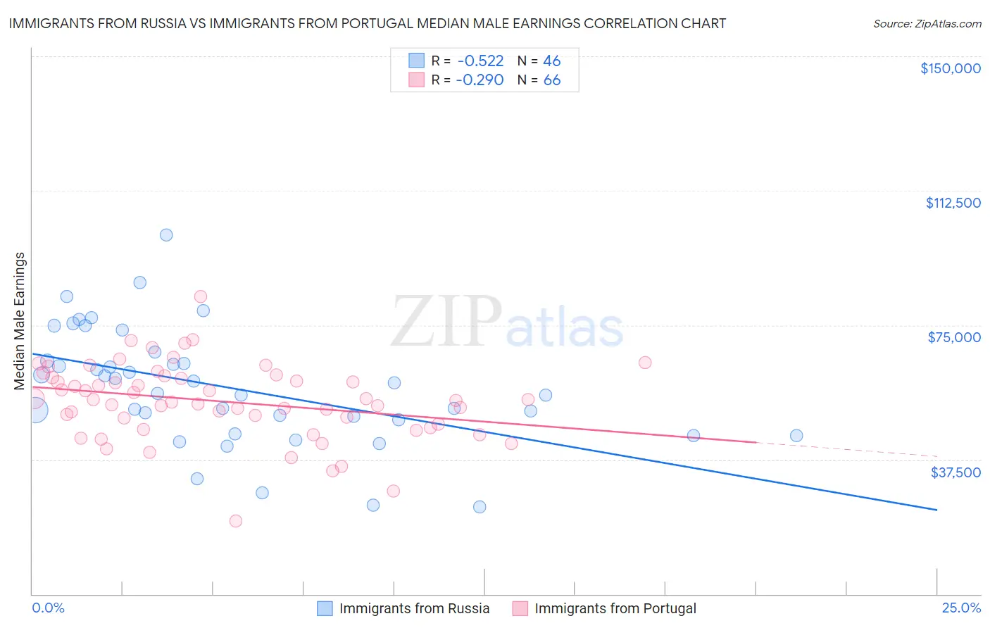 Immigrants from Russia vs Immigrants from Portugal Median Male Earnings