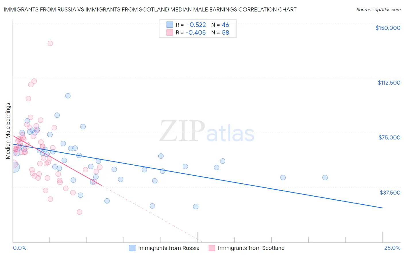 Immigrants from Russia vs Immigrants from Scotland Median Male Earnings