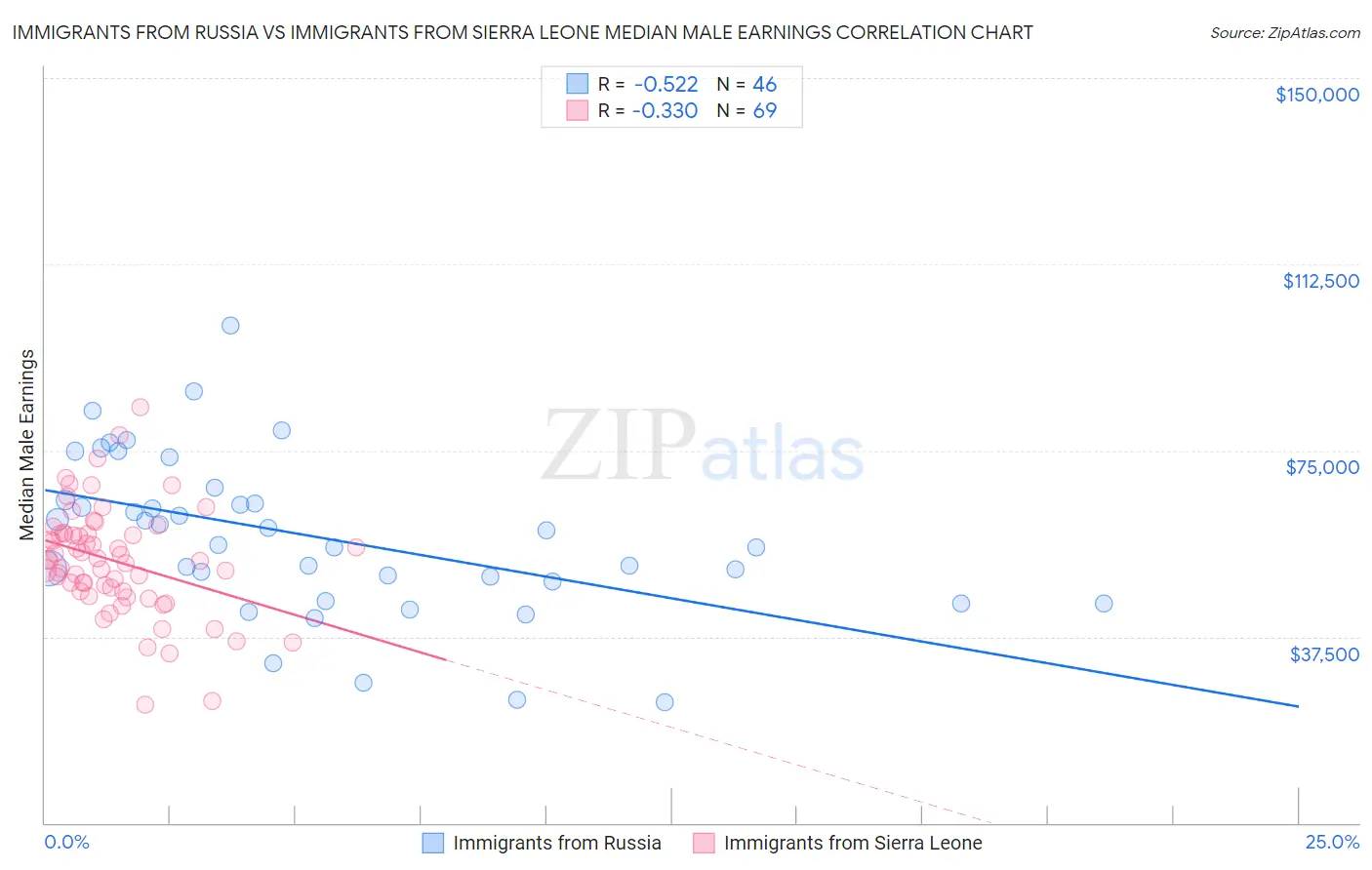 Immigrants from Russia vs Immigrants from Sierra Leone Median Male Earnings