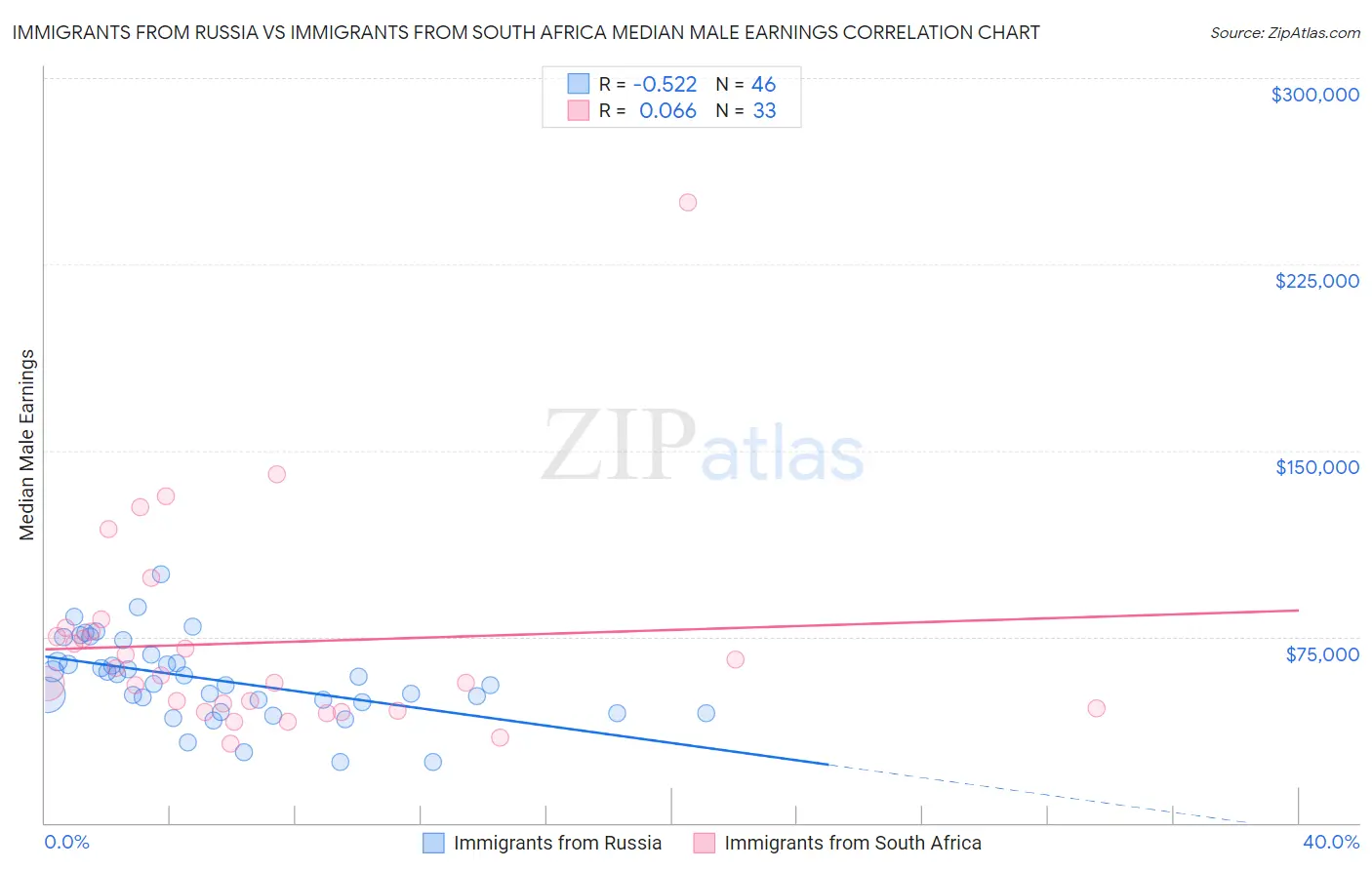 Immigrants from Russia vs Immigrants from South Africa Median Male Earnings