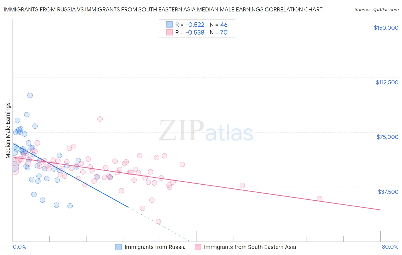 Immigrants from Russia vs Immigrants from South Eastern Asia Median Male Earnings