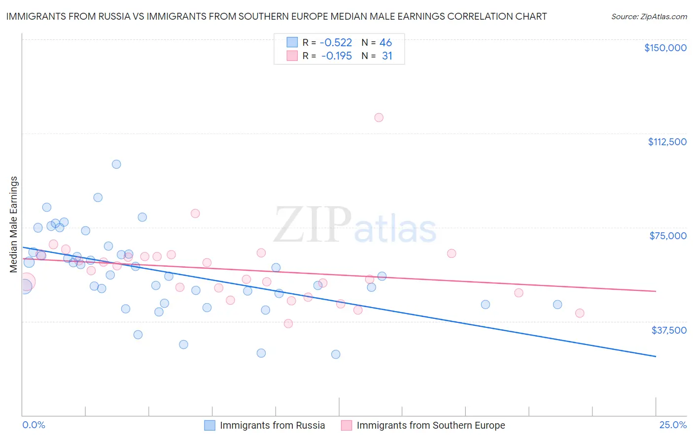 Immigrants from Russia vs Immigrants from Southern Europe Median Male Earnings