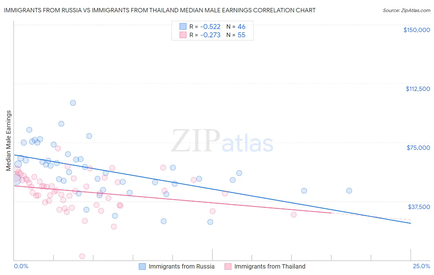 Immigrants from Russia vs Immigrants from Thailand Median Male Earnings