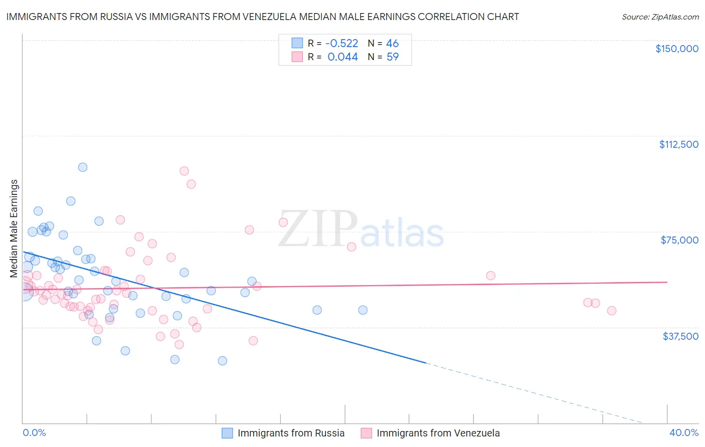 Immigrants from Russia vs Immigrants from Venezuela Median Male Earnings
