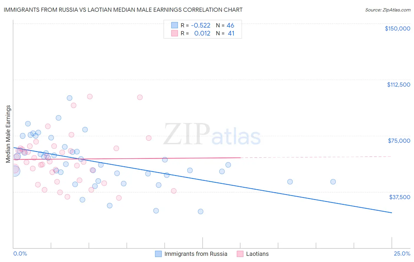 Immigrants from Russia vs Laotian Median Male Earnings
