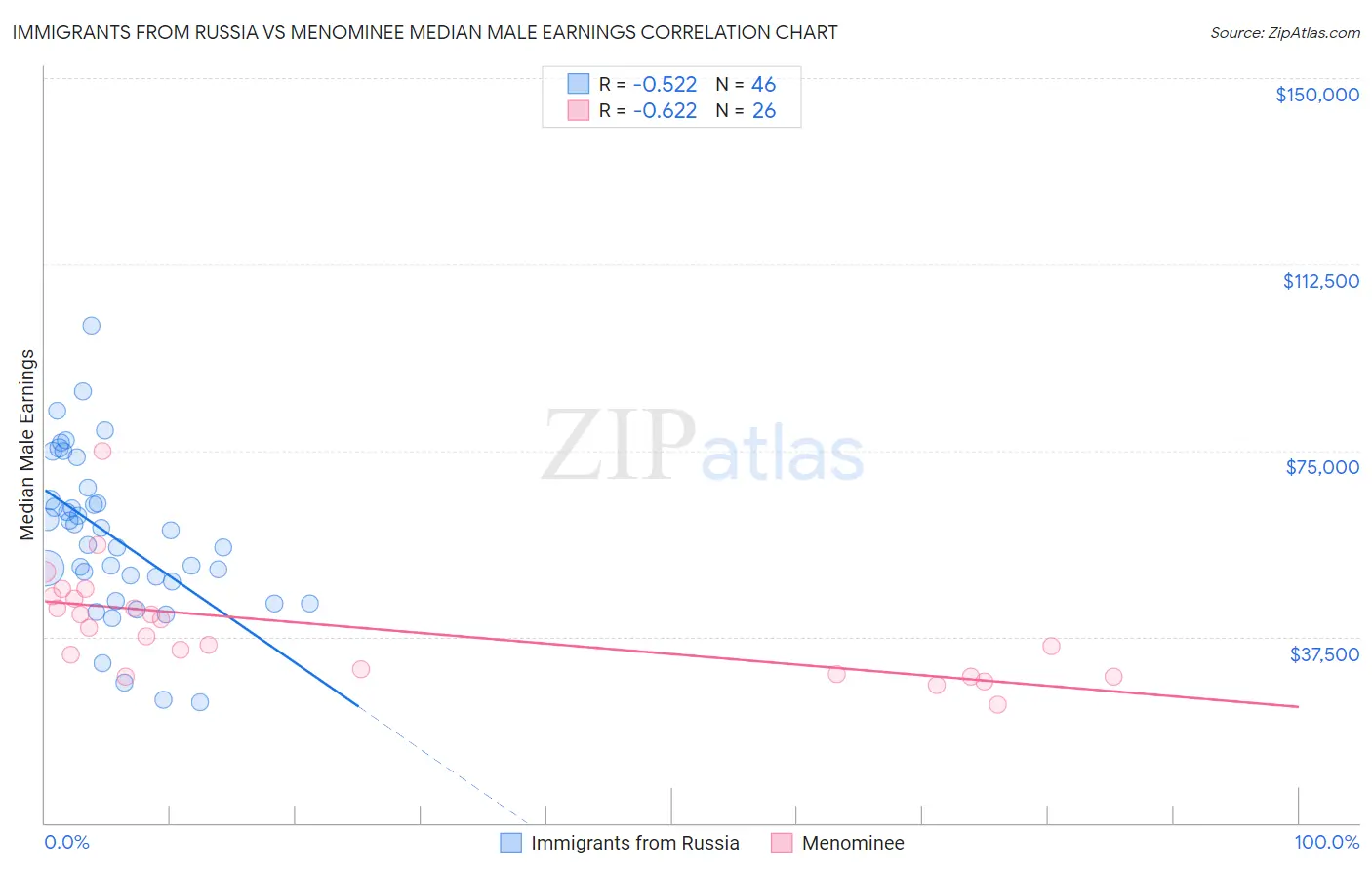 Immigrants from Russia vs Menominee Median Male Earnings