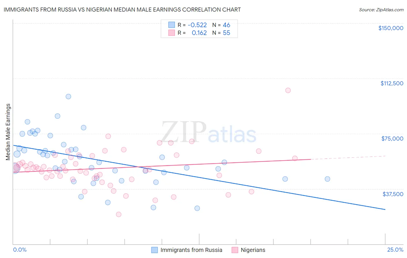 Immigrants from Russia vs Nigerian Median Male Earnings