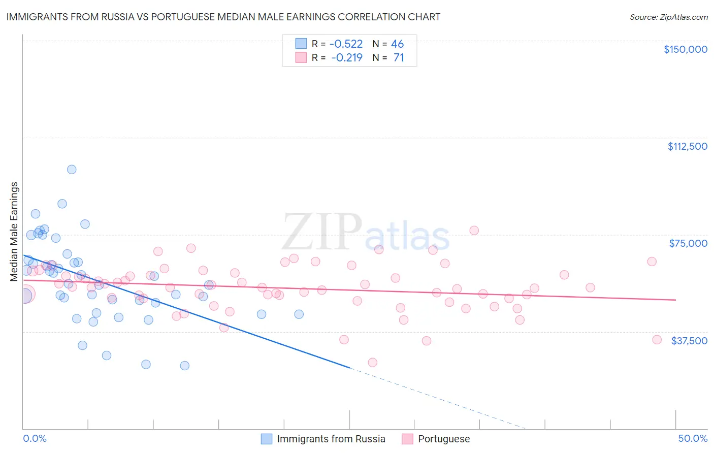 Immigrants from Russia vs Portuguese Median Male Earnings