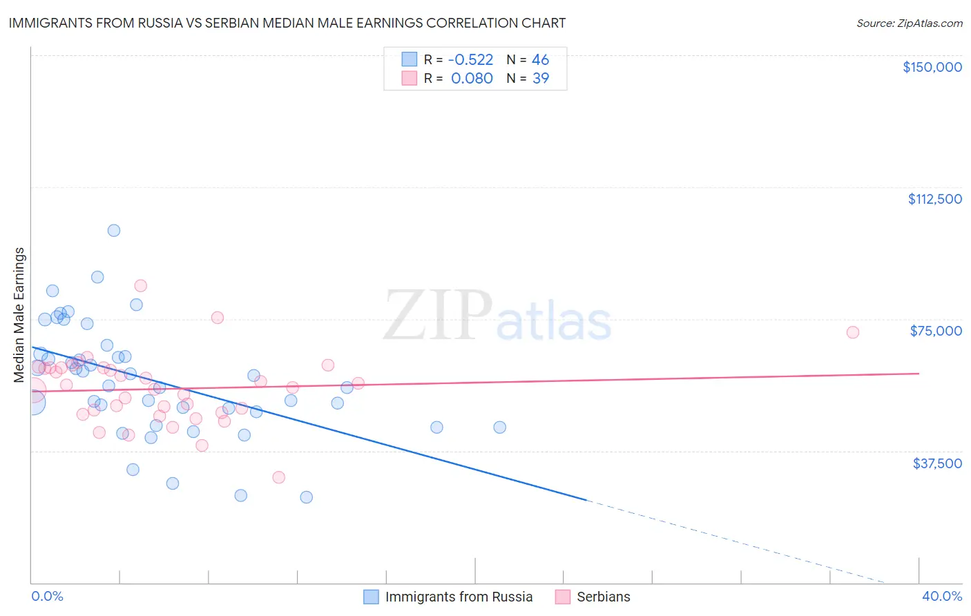 Immigrants from Russia vs Serbian Median Male Earnings