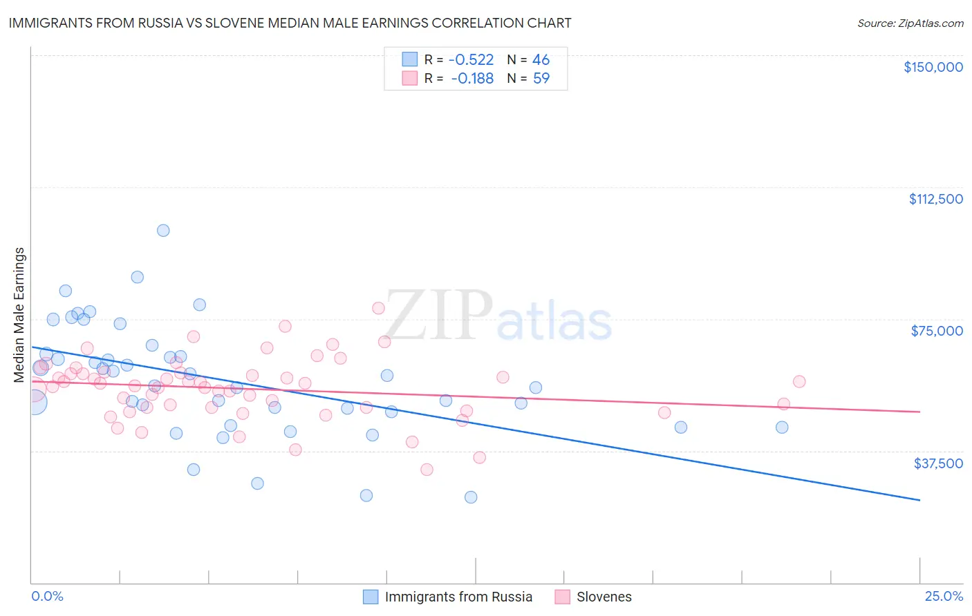 Immigrants from Russia vs Slovene Median Male Earnings