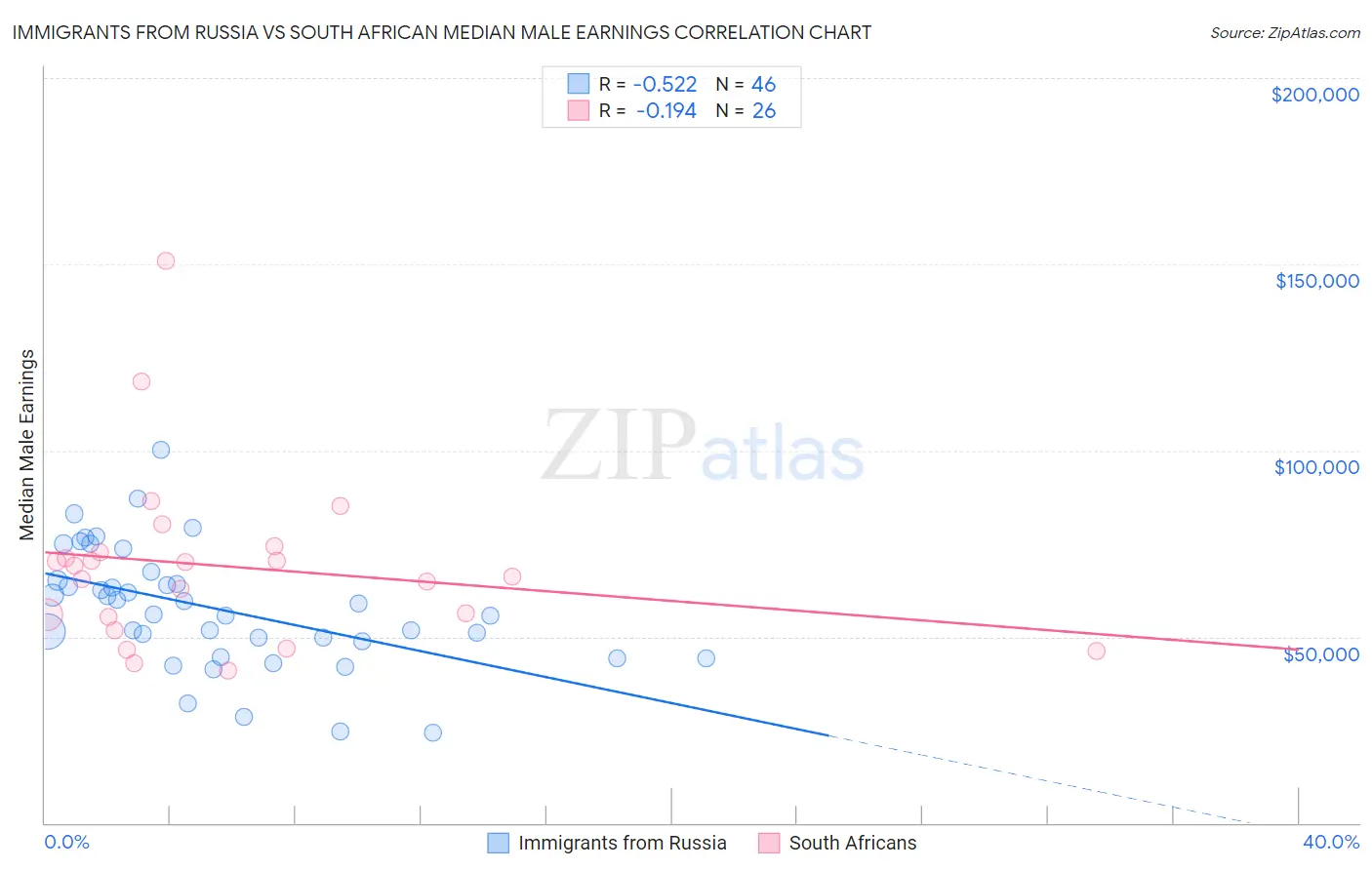 Immigrants from Russia vs South African Median Male Earnings