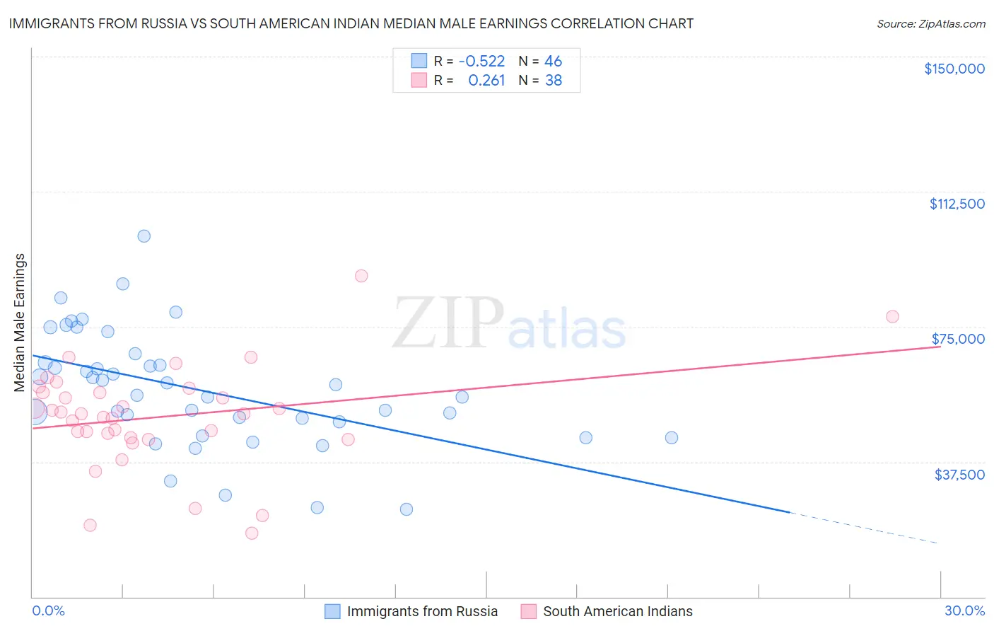 Immigrants from Russia vs South American Indian Median Male Earnings