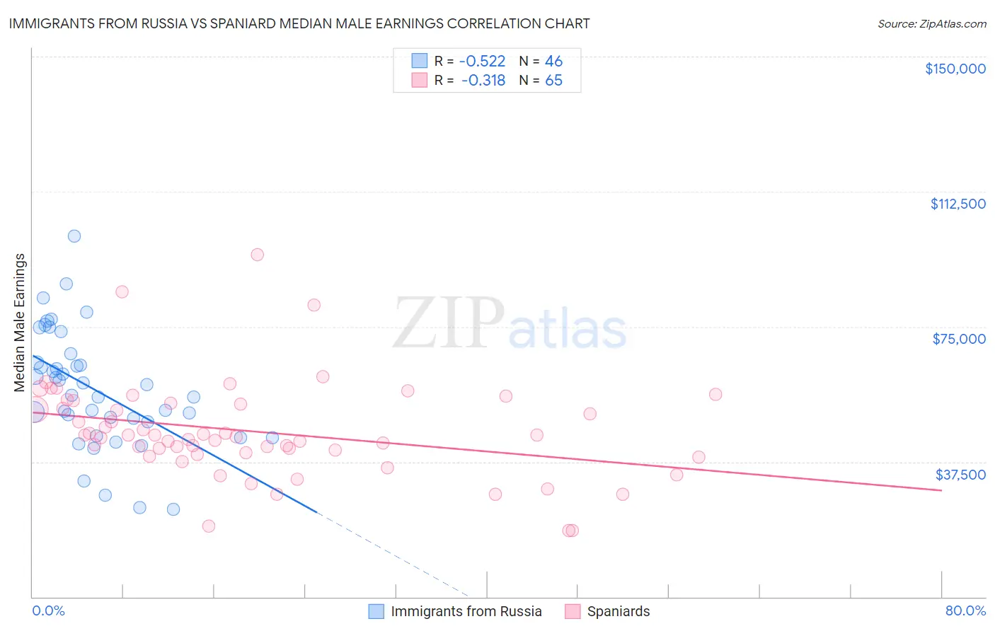 Immigrants from Russia vs Spaniard Median Male Earnings