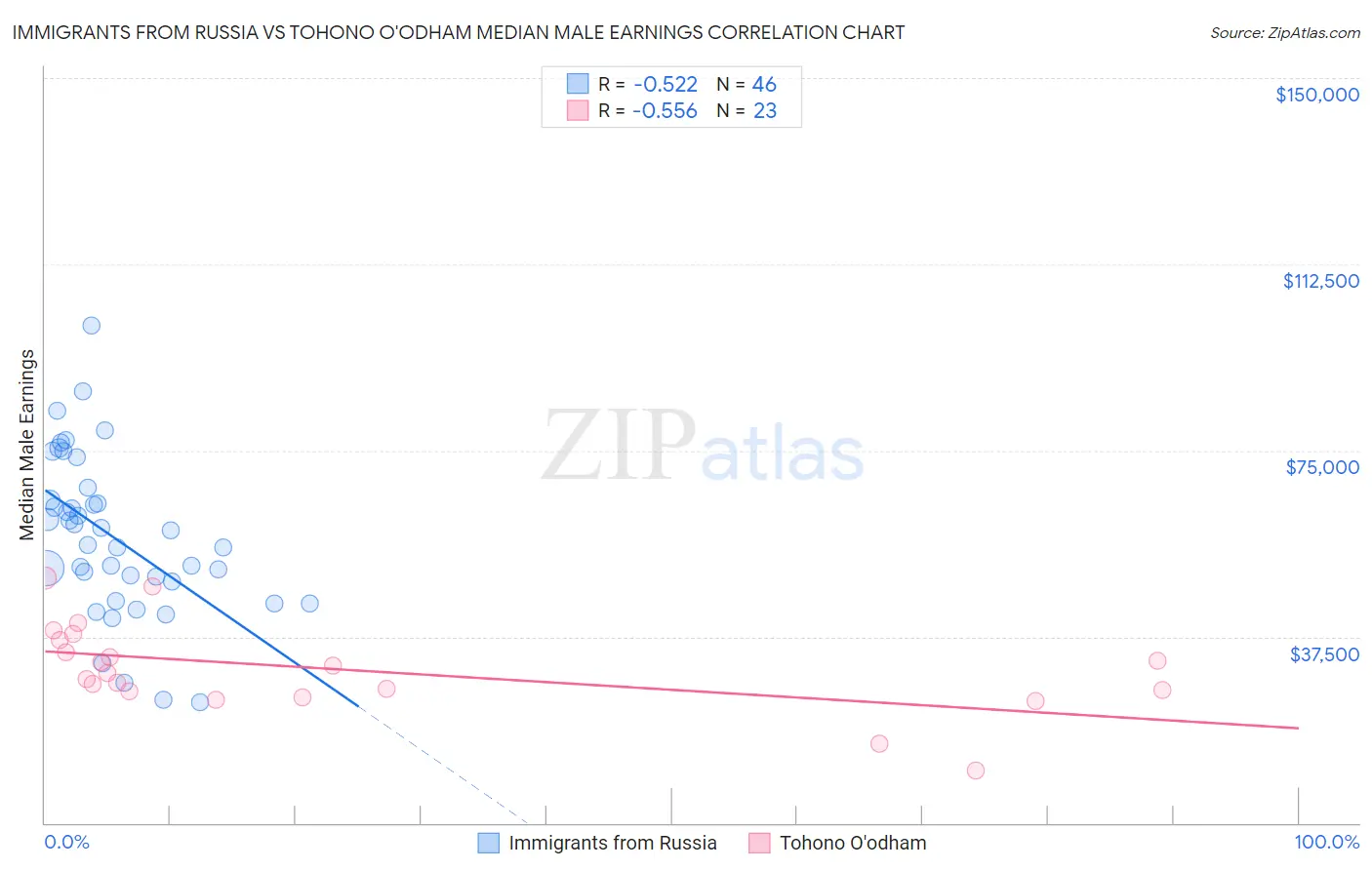 Immigrants from Russia vs Tohono O'odham Median Male Earnings