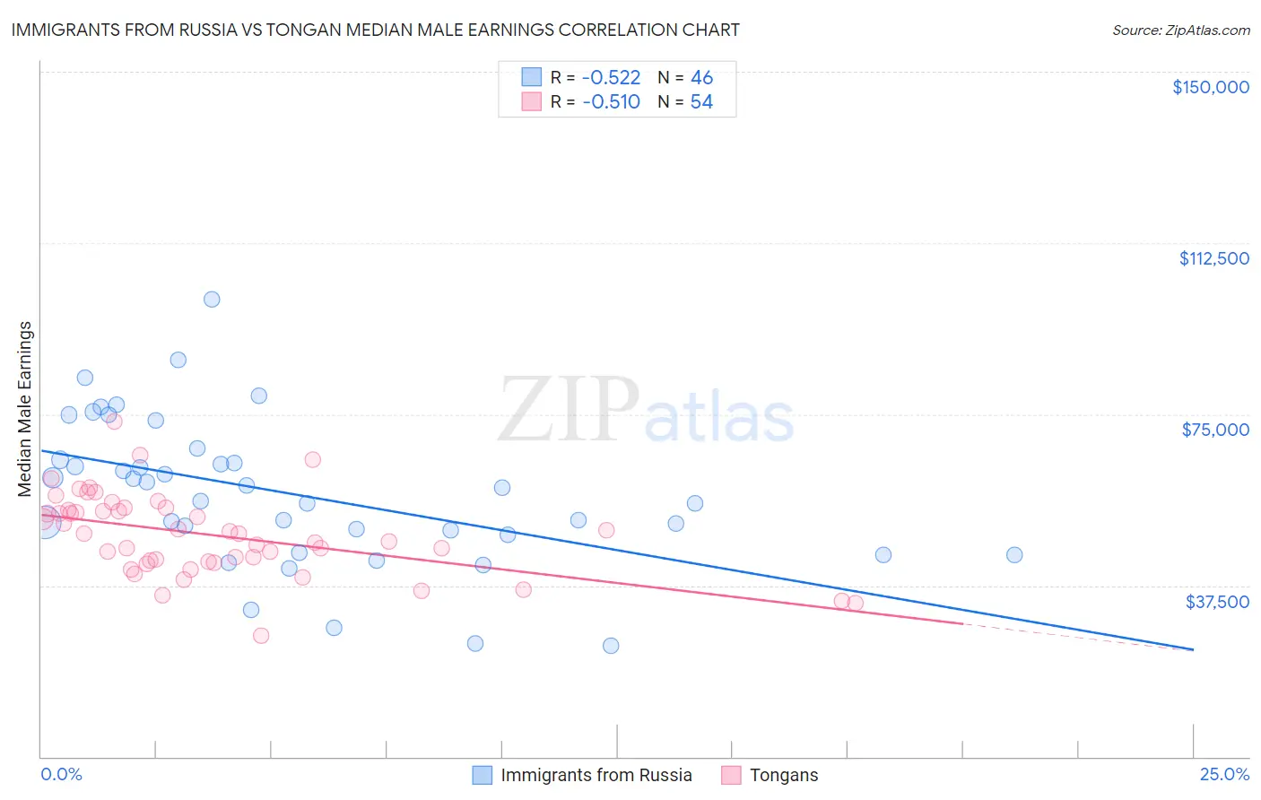 Immigrants from Russia vs Tongan Median Male Earnings