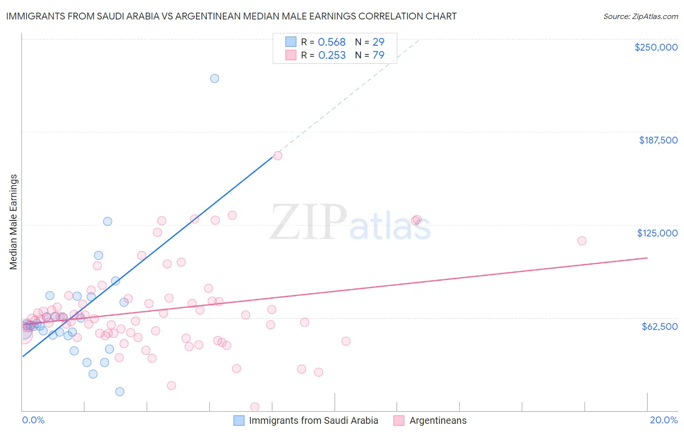 Immigrants from Saudi Arabia vs Argentinean Median Male Earnings