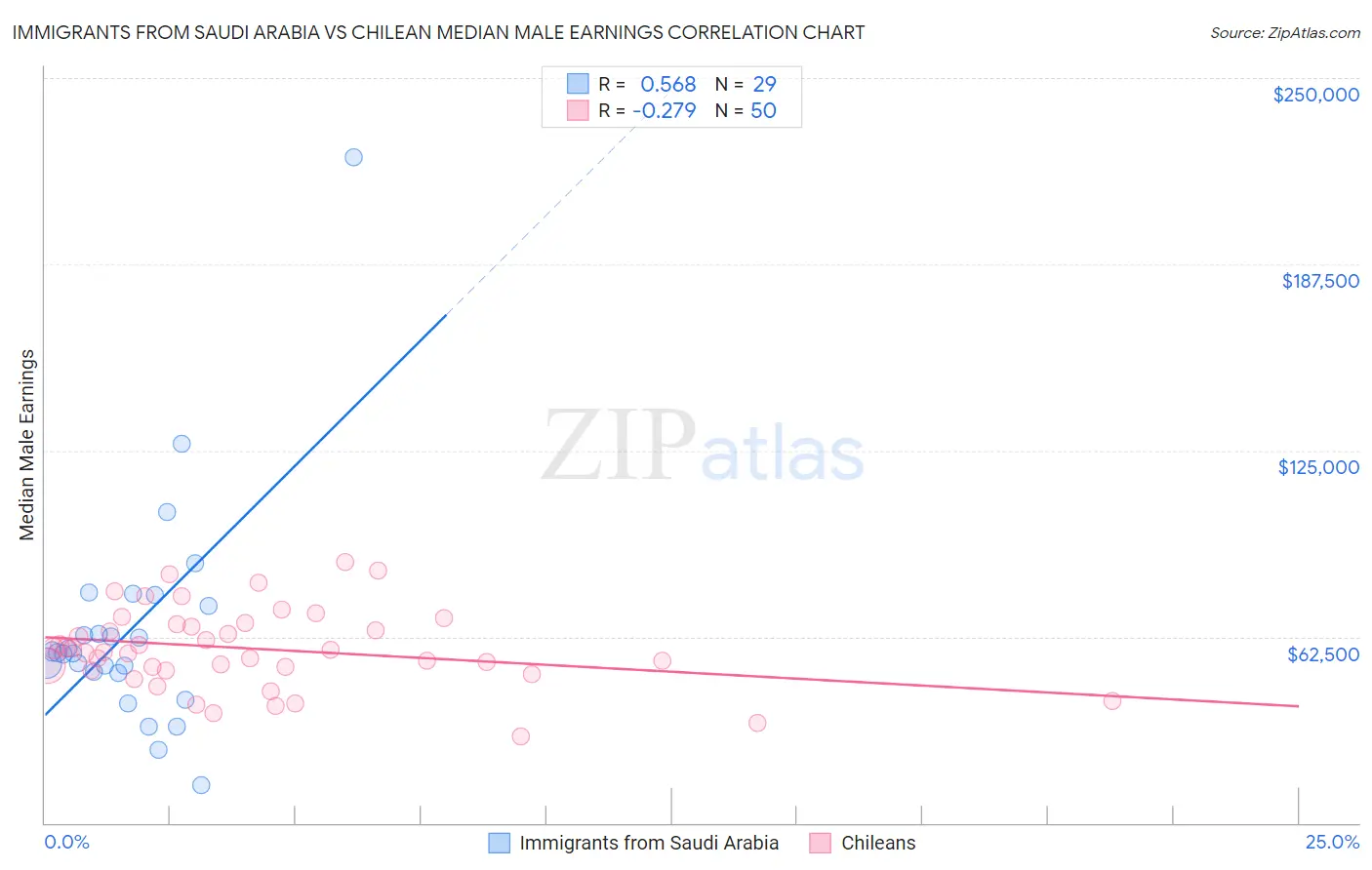 Immigrants from Saudi Arabia vs Chilean Median Male Earnings